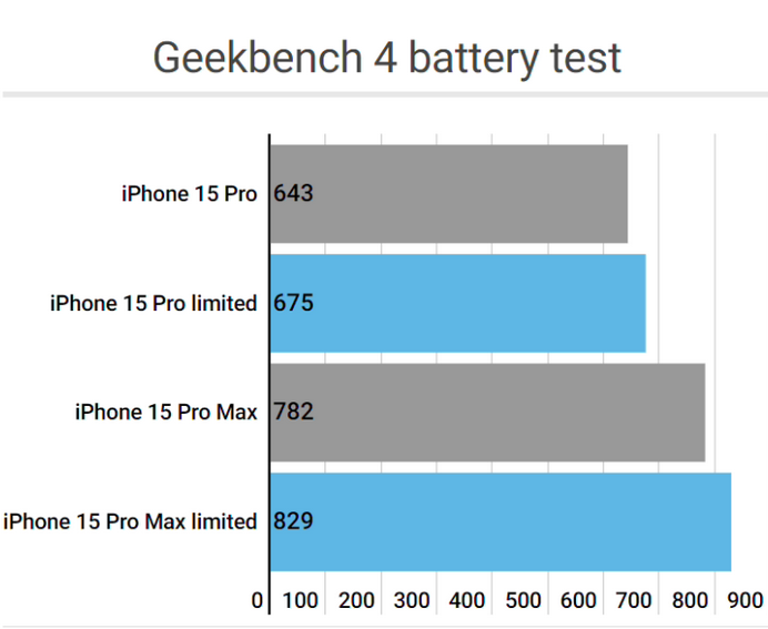 龙州apple维修站iPhone15Pro的ProMotion高刷功能耗电吗