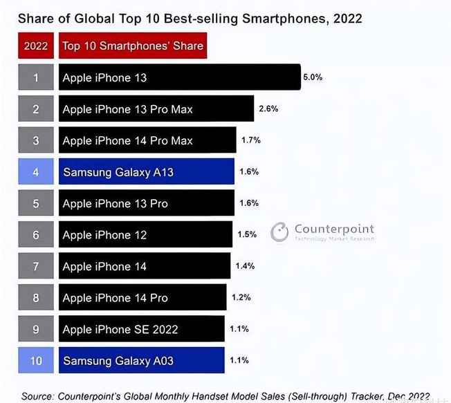 龙州苹果维修分享:为什么iPhone14的销量不如iPhone13? 