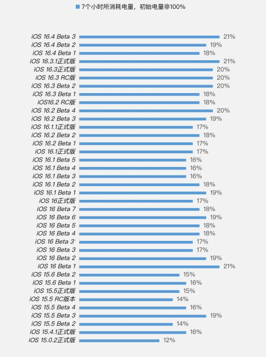 龙州苹果手机维修分享iOS 16.4 Beta 3续航跑分等测试结果汇总 
