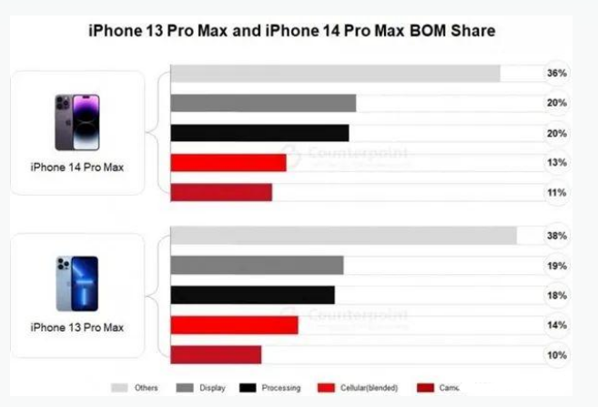 龙州苹果手机维修分享iPhone 14 Pro的成本和利润 