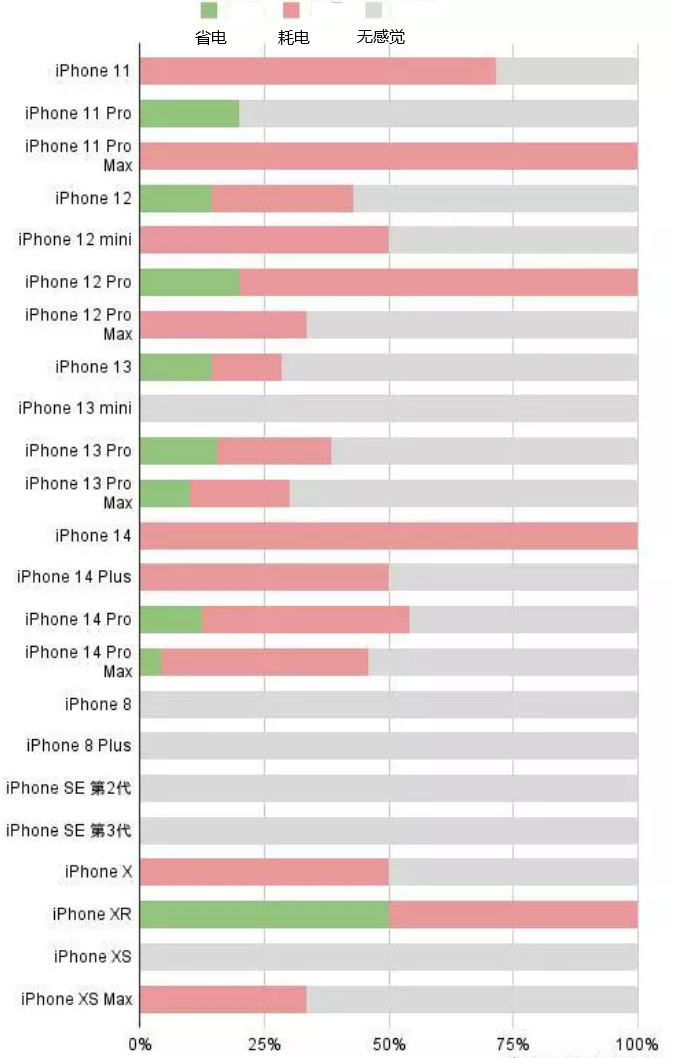 龙州苹果手机维修分享iOS16.2太耗电怎么办？iOS16.2续航不好可以降级吗？ 