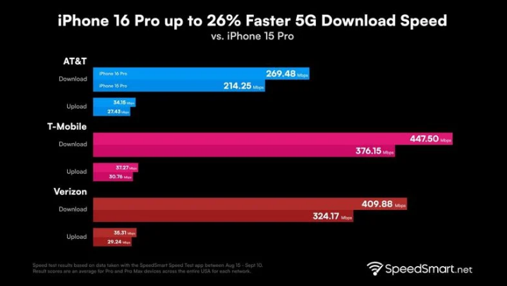 龙州苹果手机维修分享iPhone 16 Pro 系列的 5G 速度 